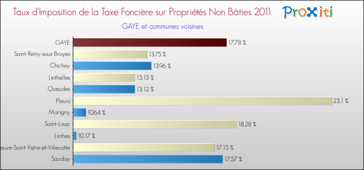 Taux d'imposition de la taxe foncière sur les immeubles et terrains non batis 2011 pour GAYE et les communes proches Comparaison des taux d'imposition de la taxe foncière sur les immeubles et terrains non batis 2011 pour GAYE et les communes voisines
