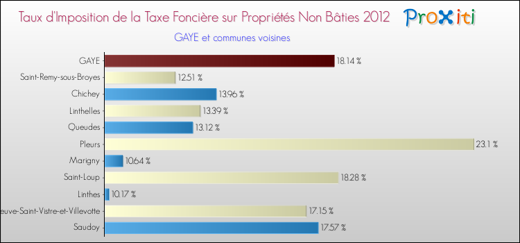 Taux d'imposition de la taxe foncière sur les immeubles et terrains non batis 2012 pour GAYE et les communes proches Comparaison des taux d'imposition de la taxe foncière sur les immeubles et terrains non batis 2012 pour GAYE et les communes voisines