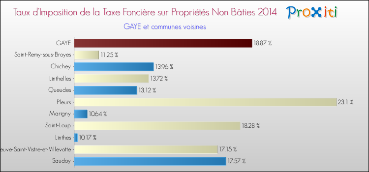Taux d'imposition de la taxe foncière sur les immeubles et terrains non batis 2014 pour GAYE et les communes proches Comparaison des taux d'imposition de la taxe foncière sur les immeubles et terrains non batis 2014 pour GAYE et les communes voisines