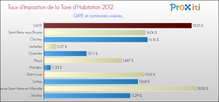 Taux d'imposition de la taxe d'habitation 2012 pour GAYE et les communes proches Comparaison des taux d'imposition de la taxe d'habitation 2012 pour GAYE et les communes voisines