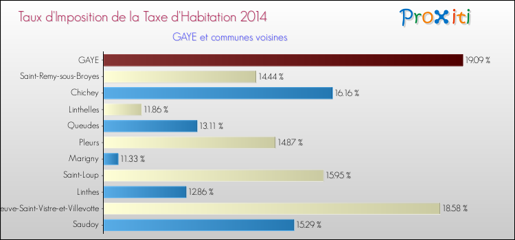 Taux d'imposition de la taxe d'habitation 2014 pour GAYE et les communes proches Comparaison des taux d'imposition de la taxe d'habitation 2014 pour GAYE et les communes voisines