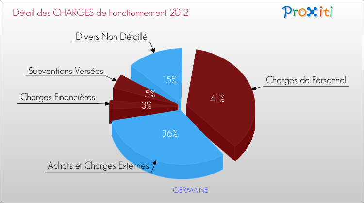Décomposition des Charges de Fonctionnement 2012 de la commune de GERMAINE Charges de Fonctionnement 2012 pour la commune de GERMAINE