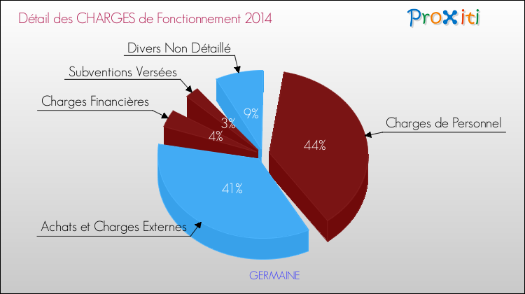 Décomposition des Charges de Fonctionnement 2014 de la commune de GERMAINE Charges de Fonctionnement 2014 pour la commune de GERMAINE