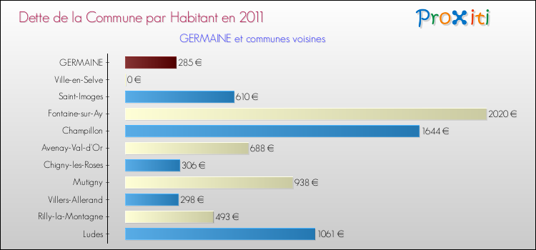 Dette par habitant de la commune en 2011 pour GERMAINE et les communes proches Comparaison de la dette par habitant de la commune en 2011 pour GERMAINE et les communes voisines