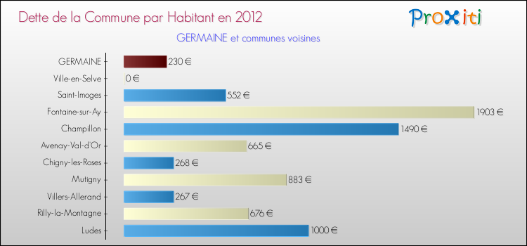 Dette par habitant de la commune en 2012 pour GERMAINE et les communes proches Comparaison de la dette par habitant de la commune en 2012 pour GERMAINE et les communes voisines