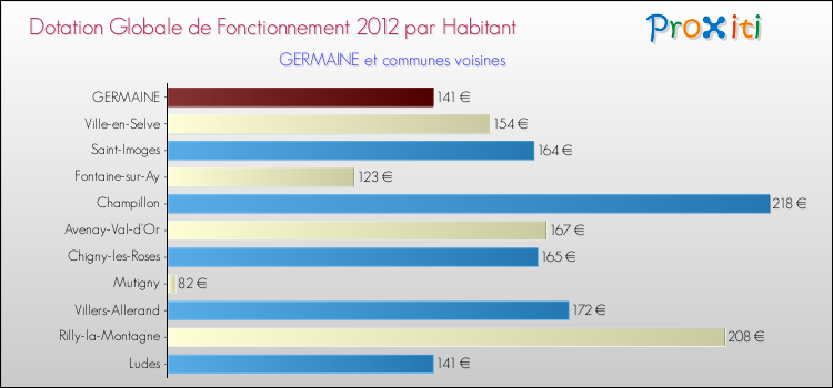 Montant des dotations globales de fonctionnement DGF par Habitant pour GERMAINE et les communes proches Comparaison des des dotations globales de fonctionnement DGF par habitant pour GERMAINE et les communes voisines