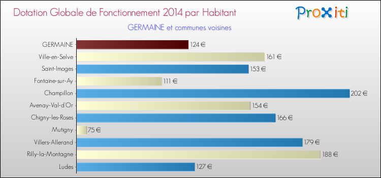 Montant des dotations globales de fonctionnement DGF par Habitant pour GERMAINE et les communes proches en 2014. Comparaison des des dotations globales de fonctionnement DGF par habitant pour GERMAINE et les communes voisines en 2014.