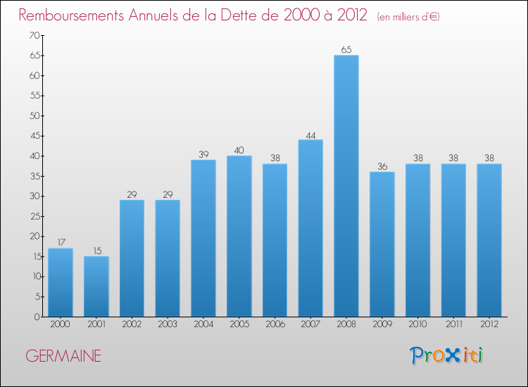 Evolution de l'annuité de la dette pour la commune de GERMAINE de 2000 à 2012 Annuités de la dette pour GERMAINE de 2000 à 2012