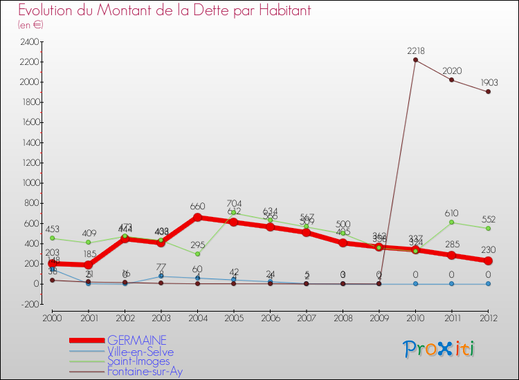 Evolution de la dette par habitant pour la commune de GERMAINE et les communes proches de 2000 à 2012 Comparaison de la dette par habitant pour GERMAINE et les communes voisines de 2000 à 2012