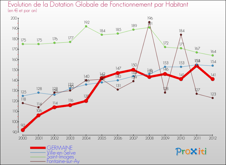 Evolution et montant de la dotation globale de fonctionnement par Habitant pour GERMAINE et les communes proches Comparaison des dotations globales de fonctionnement par habitant pour GERMAINE et les communes voisines