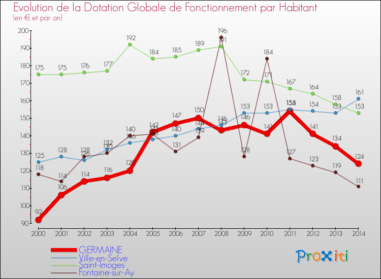 Evolution et montant de la dotation globale de fonctionnement par Habitant pour GERMAINE et les communes proches de 2000 à 2014. Comparaison des dotations globales de fonctionnement par habitant pour GERMAINE et les communes voisines de 2000 à 2014.