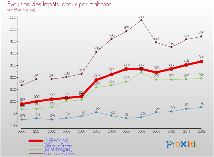 Evolution et montant des impôts locaux par Habitant pour GERMAINE et les communes proches Comparaison des impôts locaux par habitant pour GERMAINE et les communes voisines