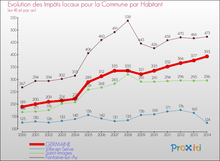 Evolution et montant des impôts locaux par Habitant pour GERMAINE et les communes proches de 2000 à 2014 Comparaison des impôts locaux par habitant pour GERMAINE et les communes voisines de 2000 à 2014