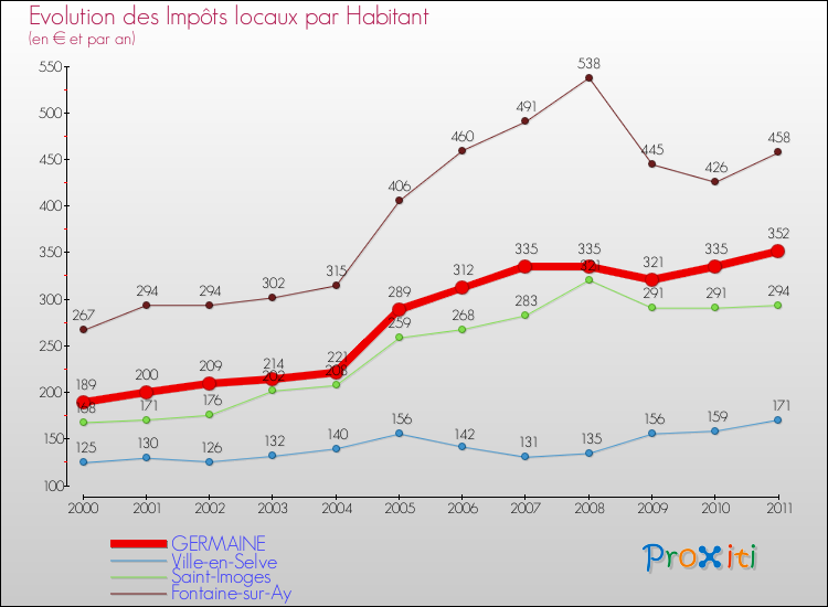Evolution et montant des impôts locaux par Habitant pour GERMAINE et les communes proches Comparaison des impôts locaux par habitant pour GERMAINE et les communes voisines