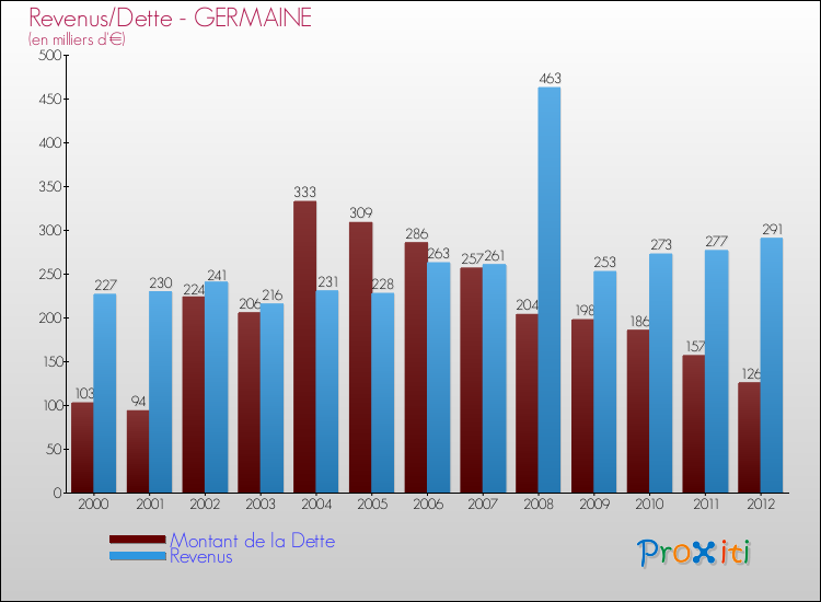 Evolution comparée de la dette et des revenus pour la commune de GERMAINE de 2000 à 2012 Comparaison de la dette et des revenus pour GERMAINE de 2000 à 2012