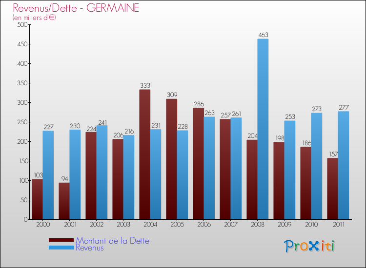 Evolution comparée de la dette et des revenus pour la commune de GERMAINE de 2000 à 2011 Comparaison de la dette et des revenus pour GERMAINE de 2000 à 2011