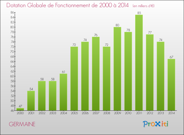 Evolution du montant de la Dotation Globale de Fonctionnement pour la commune de GERMAINE de 2000 à 2014 Evolution du montant de la Dotation Globale de Fonctionnement pour GERMAINE de 2000 à 2014