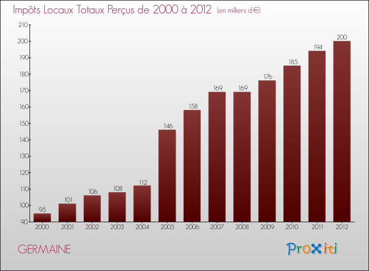 Evolution des Impôts Locaux pour la commune de GERMAINE de 2000 à 2012 Evolution des Impôts Locaux pour GERMAINE de 2000 à 2012