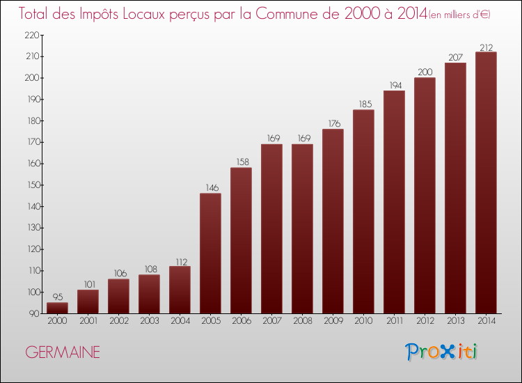 Evolution des Impôts Locaux pour la commune de GERMAINE de 2000 à 2014 Evolution des Impôts Locaux pour GERMAINE de 2000 à 2014