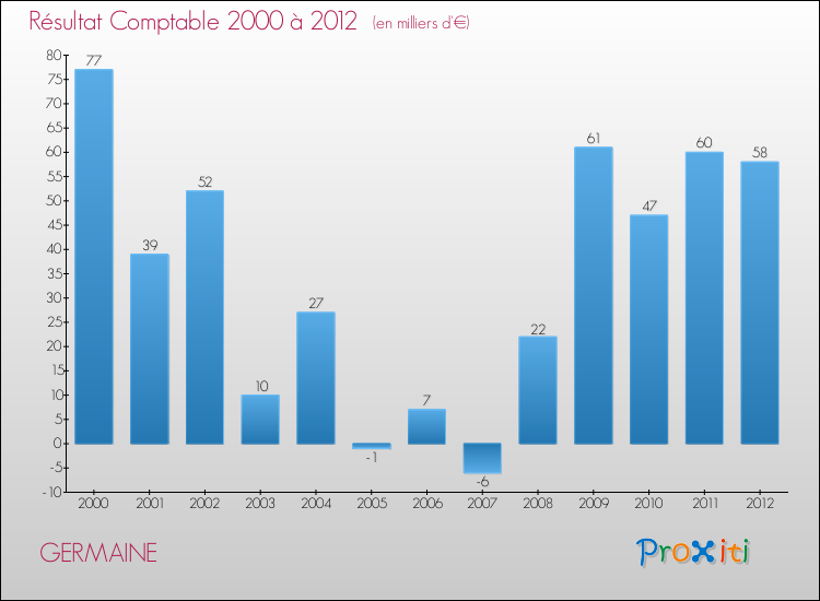 Evolution du résultat comptable pour la commune de GERMAINE de 2000 à 2012 Evolution du résultat comptable pour GERMAINE de 2000 à 2012
