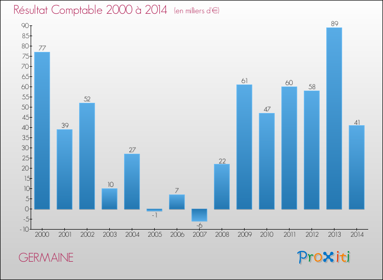 Evolution du résultat comptable pour la commune de GERMAINE de 2000 à 2014 Evolution du résultat comptable pour GERMAINE de 2000 à 2014