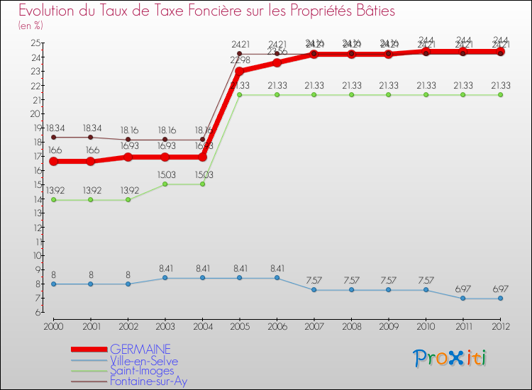 Evolution du taux de la taxe foncière sur le bati pour GERMAINE et les communes proches de 2000 à 2012 Comparaison des taux de taxe foncière sur le bati pour GERMAINE et les communes voisines de 2000 à 2012