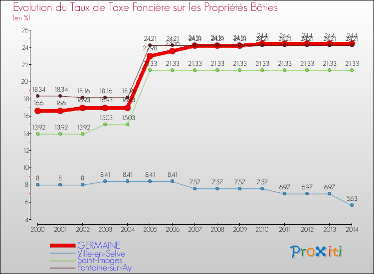 Evolution du taux de la taxe foncière sur le bati pour GERMAINE et les communes proches de 2000 à 2014 Comparaison des taux de taxe foncière sur le bati pour GERMAINE et les communes voisines de 2000 à 2014