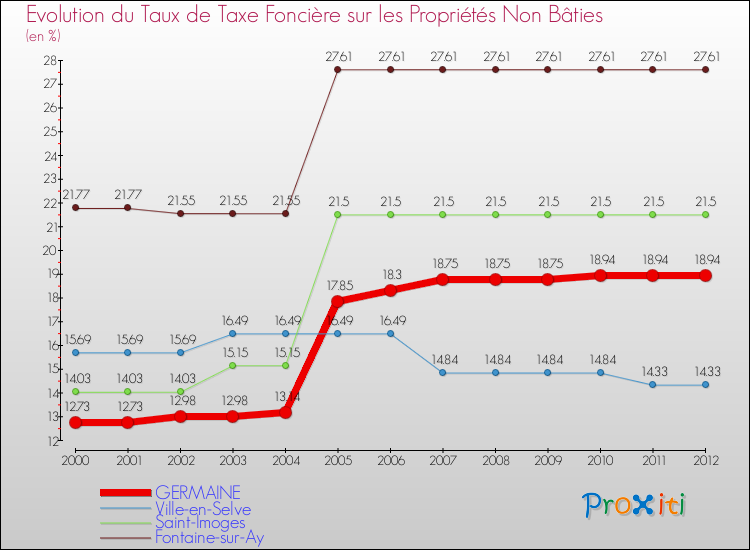 Evolution du taux de la taxe foncière sur les immeubles et terrains non batis pour GERMAINE et les communes proches de 2000 à 2012 Comparaison des taux de la taxe foncière sur les immeubles et terrains non batis pour GERMAINE et les communes voisines de 2000 à 2012