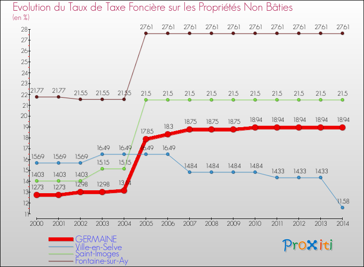 Evolution du taux de la taxe foncière sur les immeubles et terrains non batis pour GERMAINE et les communes proches de 2000 à 2014 Comparaison des taux de la taxe foncière sur les immeubles et terrains non batis pour GERMAINE et les communes voisines de 2000 à 2014