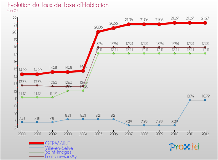 Evolution du taux de la taxe d'habitation pour GERMAINE et les communes proches Comparaison des taux de la taxe d'habitation pour GERMAINE et les communes voisines