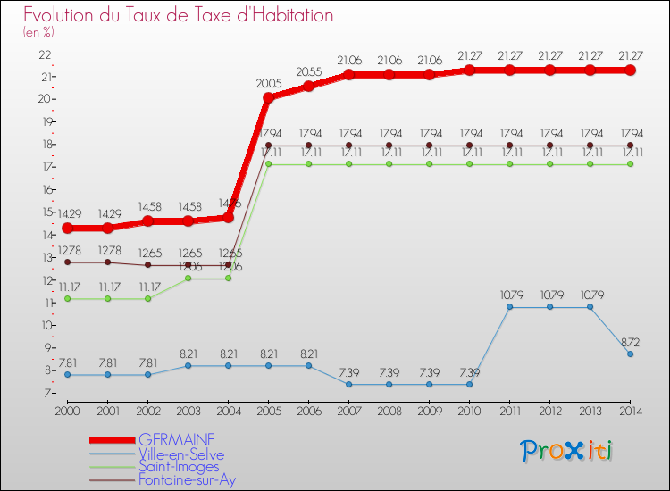 Evolution du taux de la taxe d'habitation pour GERMAINE et les communes proches de 2000 à 2014 Comparaison des taux de la taxe d'habitation pour GERMAINE et les communes voisines de 2000 à 2014