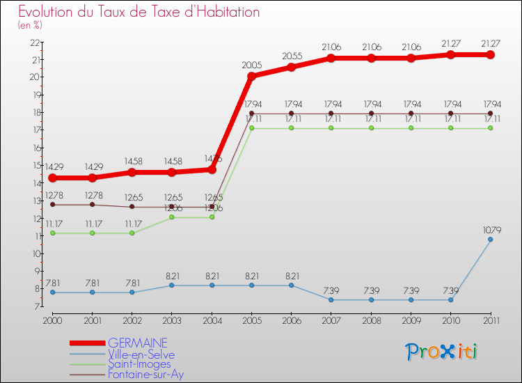 Evolution du taux de la taxe d'habitation pour GERMAINE et les communes proches Comparaison des taux de la taxe d'habitation pour GERMAINE et les communes voisines
