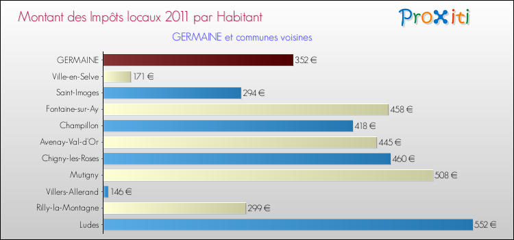 Montant des impôts locaux par Habitant pour GERMAINE et les communes proches Comparaison des impôts locaux par habitant pour GERMAINE et les communes voisines