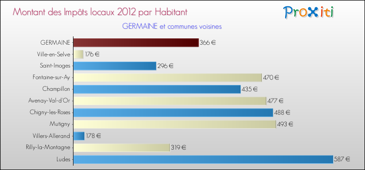 Montant des impôts locaux par Habitant pour GERMAINE et les communes proches Comparaison des impôts locaux par habitant pour GERMAINE et les communes voisines