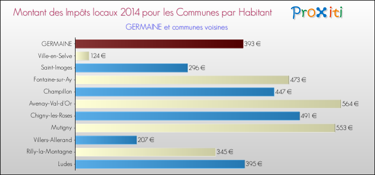 Montant des impôts locaux par Habitant pour GERMAINE et les communes proches en 2014 Comparaison des impôts locaux par habitant pour GERMAINE et les communes voisines en 2014