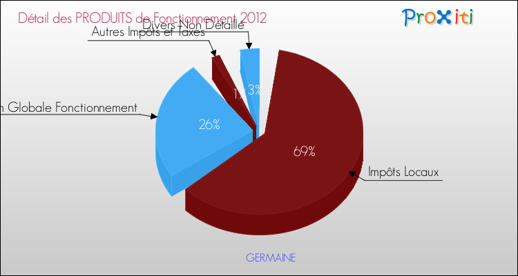 Décomposition du Budget de Fonctionnement 2012 de la commune de GERMAINE Budget de Fonctionnement 2012 pour la commune de GERMAINE