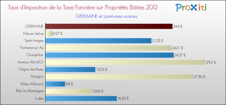 Taux d'imposition de la taxe foncière sur le bati 2012 pour GERMAINE et les communes proches Comparaison des taux d'imposition de la taxe foncière sur le bati 2012 pour GERMAINE et les communes voisines
