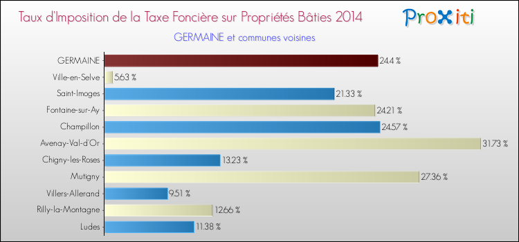 Taux d'imposition de la taxe foncière sur le bati 2014 pour GERMAINE et les communes proches Comparaison des taux d'imposition de la taxe foncière sur le bati 2014 pour GERMAINE et les communes voisines
