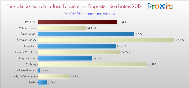 Taux d'imposition de la taxe foncière sur les immeubles et terrains non batis 2012 pour GERMAINE et les communes proches Comparaison des taux d'imposition de la taxe foncière sur les immeubles et terrains non batis 2012 pour GERMAINE et les communes voisines