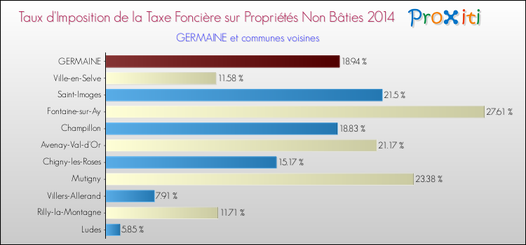 Taux d'imposition de la taxe foncière sur les immeubles et terrains non batis 2014 pour GERMAINE et les communes proches Comparaison des taux d'imposition de la taxe foncière sur les immeubles et terrains non batis 2014 pour GERMAINE et les communes voisines