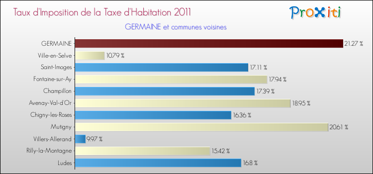 Taux d'imposition de la taxe d'habitation 2011 pour GERMAINE et les communes proches Comparaison des taux d'imposition de la taxe d'habitation 2011 pour GERMAINE et les communes voisines