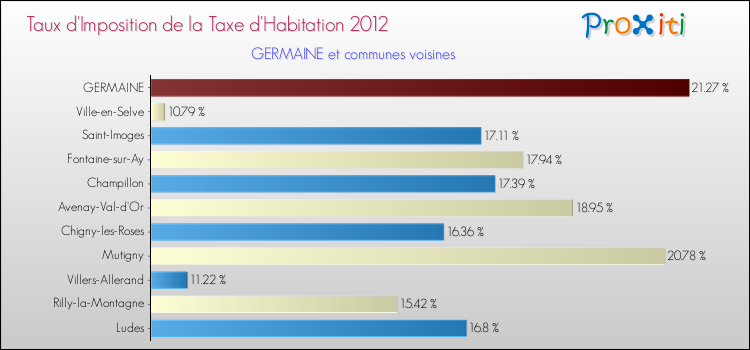 Taux d'imposition de la taxe d'habitation 2012 pour GERMAINE et les communes proches Comparaison des taux d'imposition de la taxe d'habitation 2012 pour GERMAINE et les communes voisines