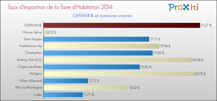 Taux d'imposition de la taxe d'habitation 2014 pour GERMAINE et les communes proches Comparaison des taux d'imposition de la taxe d'habitation 2014 pour GERMAINE et les communes voisines