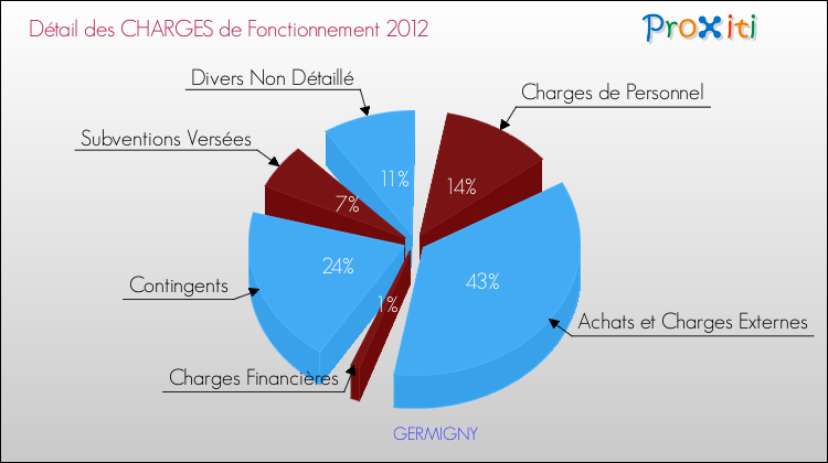 Décomposition des Charges de Fonctionnement 2012 de la commune de GERMIGNY Charges de Fonctionnement 2012 pour la commune de GERMIGNY