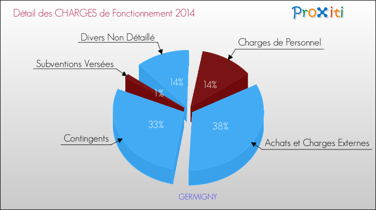 Décomposition des Charges de Fonctionnement 2014 de la commune de GERMIGNY Charges de Fonctionnement 2014 pour la commune de GERMIGNY