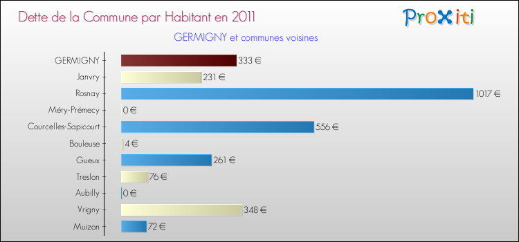 Dette par habitant de la commune en 2011 pour GERMIGNY et les communes proches Comparaison de la dette par habitant de la commune en 2011 pour GERMIGNY et les communes voisines