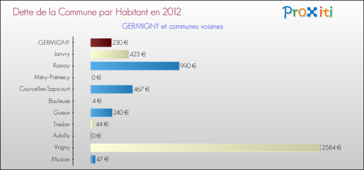 Dette par habitant de la commune en 2012 pour GERMIGNY et les communes proches Comparaison de la dette par habitant de la commune en 2012 pour GERMIGNY et les communes voisines