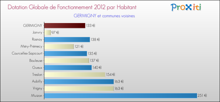 Montant des dotations globales de fonctionnement DGF par Habitant pour GERMIGNY et les communes proches Comparaison des des dotations globales de fonctionnement DGF par habitant pour GERMIGNY et les communes voisines