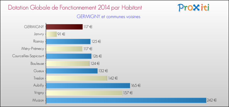 Montant des dotations globales de fonctionnement DGF par Habitant pour GERMIGNY et les communes proches en 2014. Comparaison des des dotations globales de fonctionnement DGF par habitant pour GERMIGNY et les communes voisines en 2014.