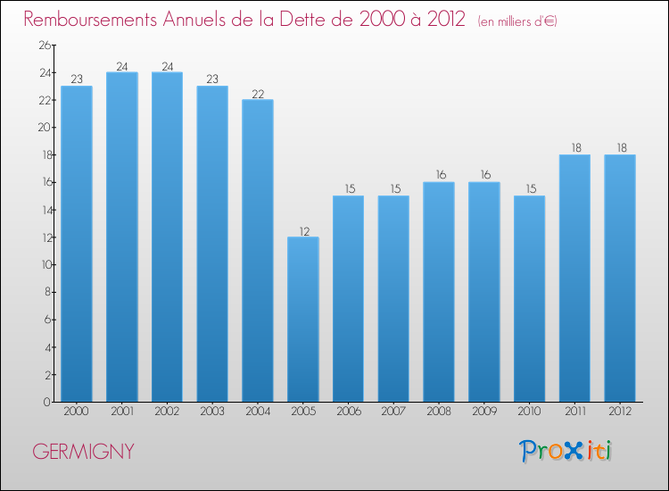 Evolution de l'annuité de la dette pour la commune de GERMIGNY de 2000 à 2012 Annuités de la dette pour GERMIGNY de 2000 à 2012